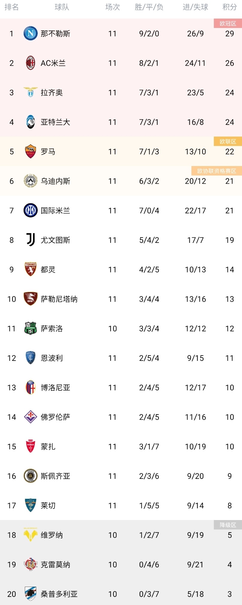 关于罗马击败那不勒斯，继续领先意甲积分榜的信息