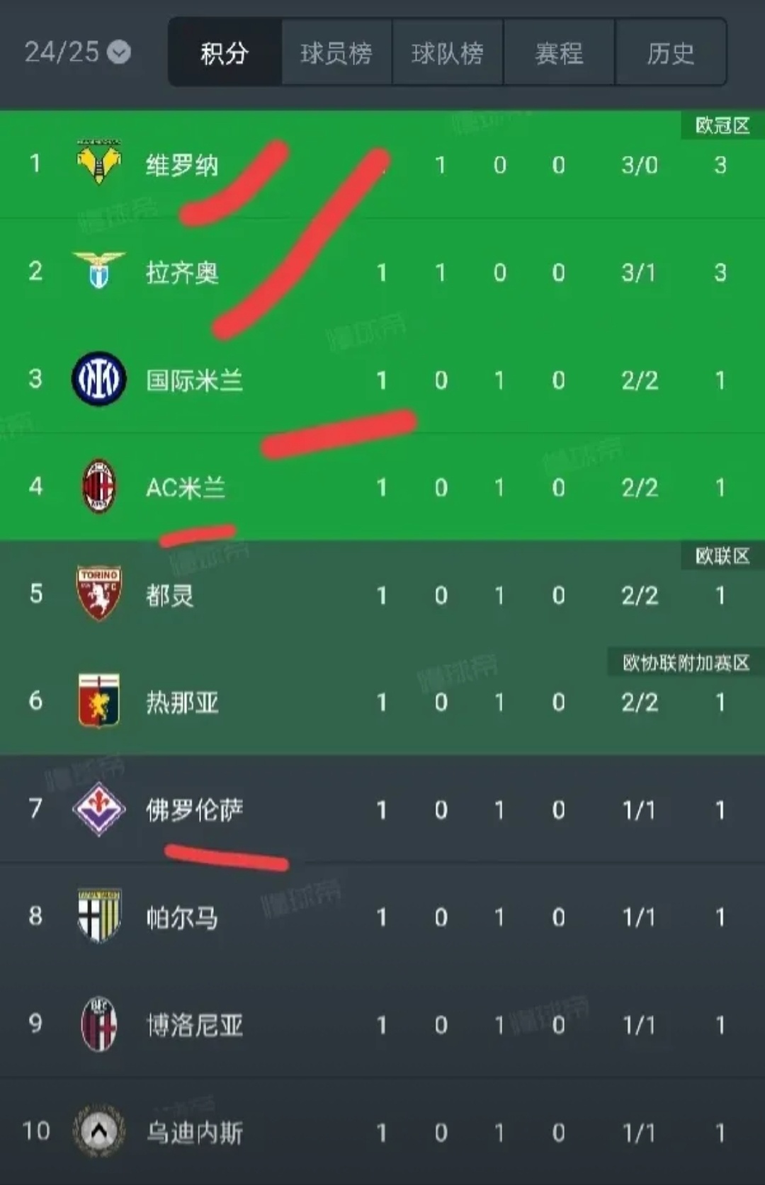 关于罗马击败那不勒斯，继续领先意甲积分榜的信息