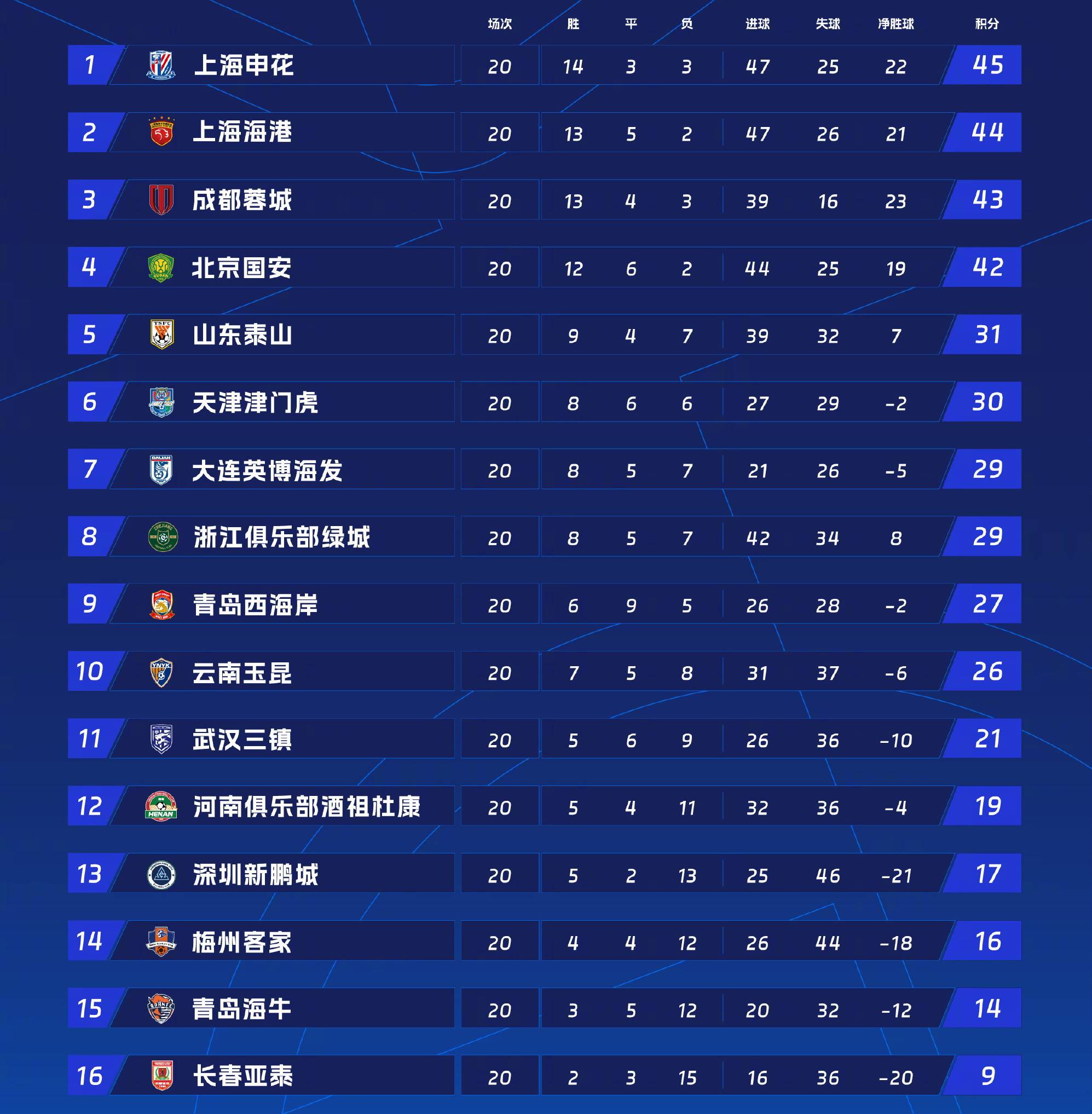 包含国安主场连胜，中超领先优势不断扩大的词条