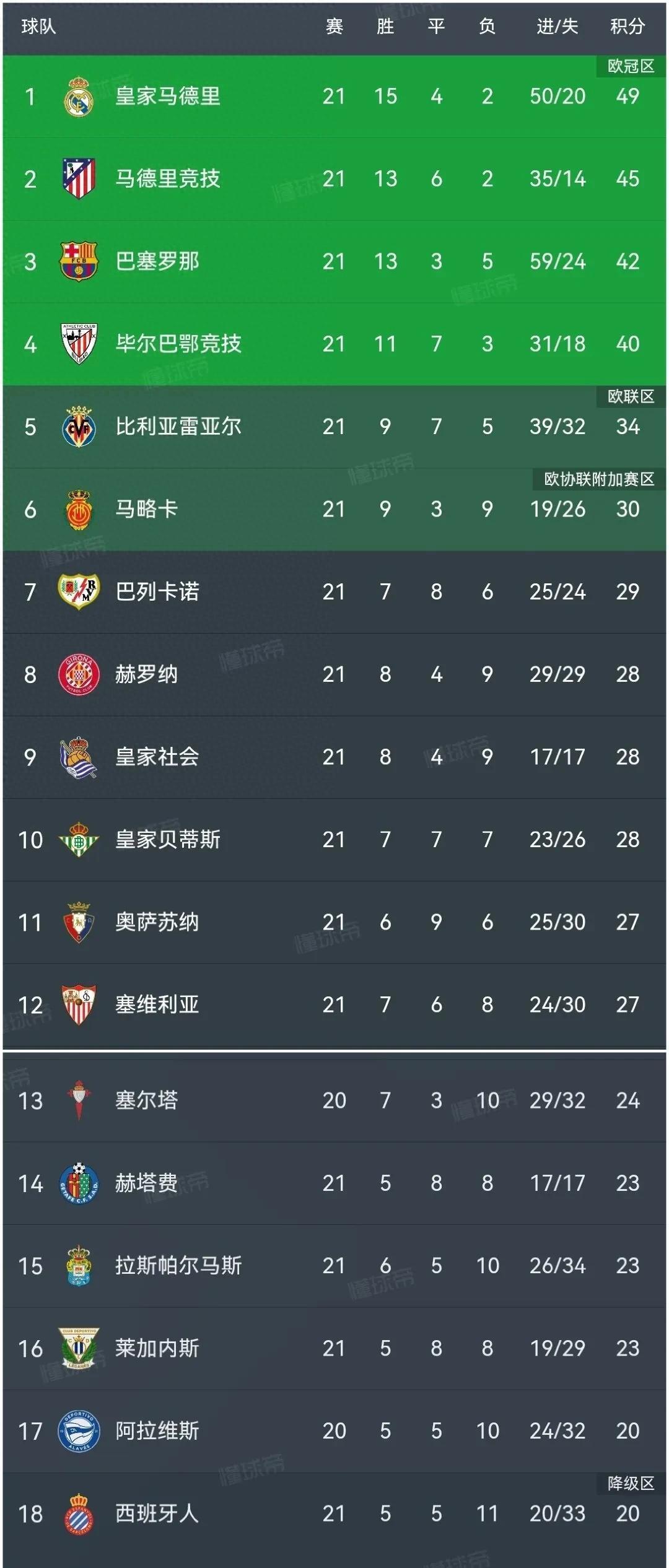 瓦伦西亚大比分告捷，反弹状态的简单介绍